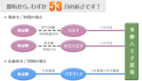 多摩八王子霊苑までのアクセス