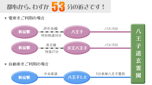 八王子道玄霊園までのアクセス