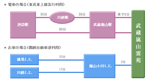 武蔵嵐山霊苑までのアクセス