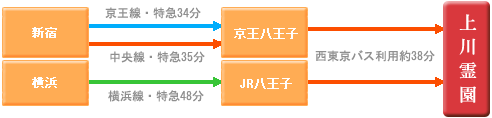 八王子上川霊園までのアクセス